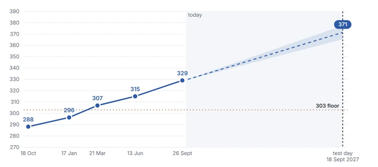 Example scores over a year, rising, with the trend projected to test day